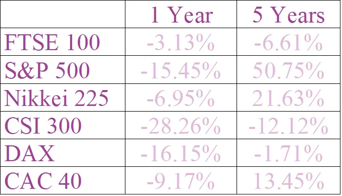 FTSE 100 vs selected global markets